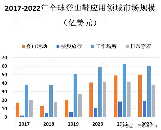 热爱促使登山鞋市场的需求不断增加qy球友会体育人们对户外运动的(图2)